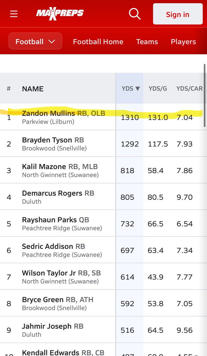 ZandonMullins's tweet image. Extremely blessed to receive max preps player of the year award and also 1st All County award!!!
@ParkviewFB @RecruitPViewFB @coachclack23 @MrHorne20 @COACH_GOODWELL @PrepRedzone @RivalsHS @RecruitGeorgia @247recruiting @GwinnettRecruit @MaxPreps @GDPsports