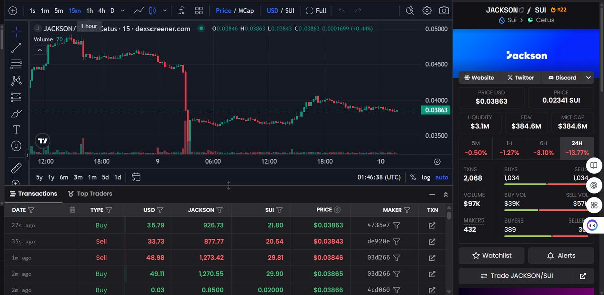 Jackson 是 meme？（浅谈篇）
如果有参与过迷因币的人，都知道大部分meme基本都没有后续支撑，主要都是靠当时的叙事让某个meme大涨，大涨后呢？
通常都是慢慢往下走或归零，运气好的meme又需要到某位名人有提起才有可能再涨上来。
而Jackson回调后通常都能稳稳的回涨

#jacksonsharkz on $SUI