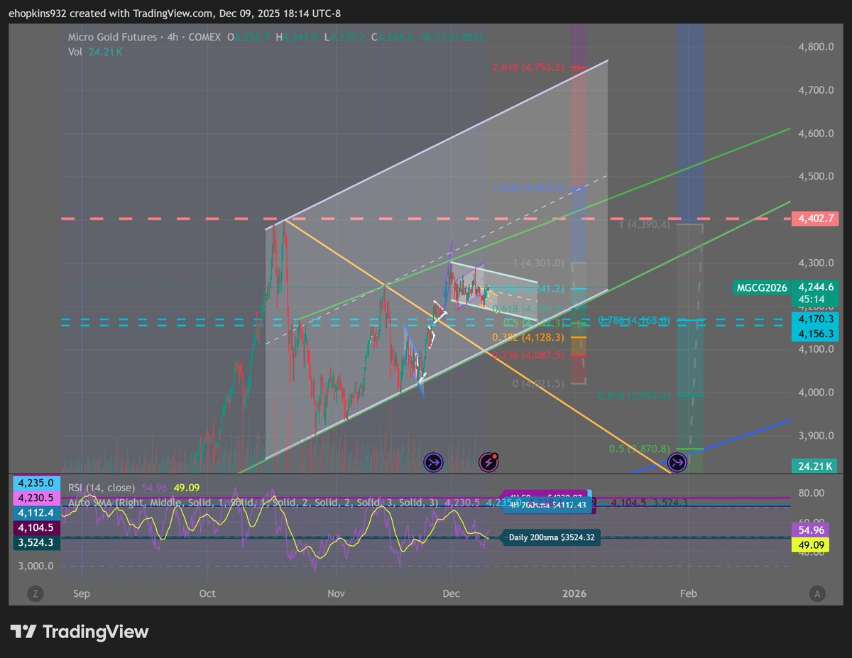 EdFH1992's tweet image. Gold Update – Tuesday, December 9th

$gld #gold

Gold is currently trading within an ascending wedge structure and forming a bull flag inside that larger pattern. Price action has pulled back into a down-sloping parallel channel, which appears to be functioning as the…