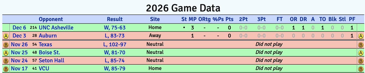 there should be a 30 for 30 made on the "Scottie Ebube" start for NC State on Dec 6, 2025