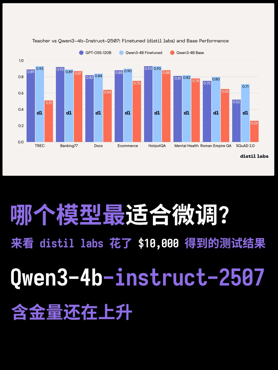 哪个模型最适合微调? 来看 distil labs 花了一万刀测试的结论

distil labs 对一大堆小模型进行了微调测试, 结论来说, 微调后的 Qwen3-4B 在 8 项基准中的 7 项上表现与 GPT-OSS-120B 相当.

他们评估了包括:

Qwen3