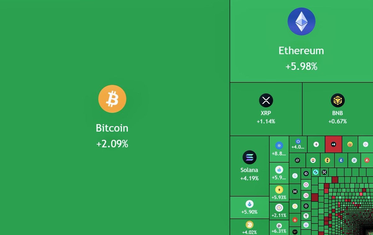 🚨 JUST IN: $150,000,000,000 added to the crypto market cap today.