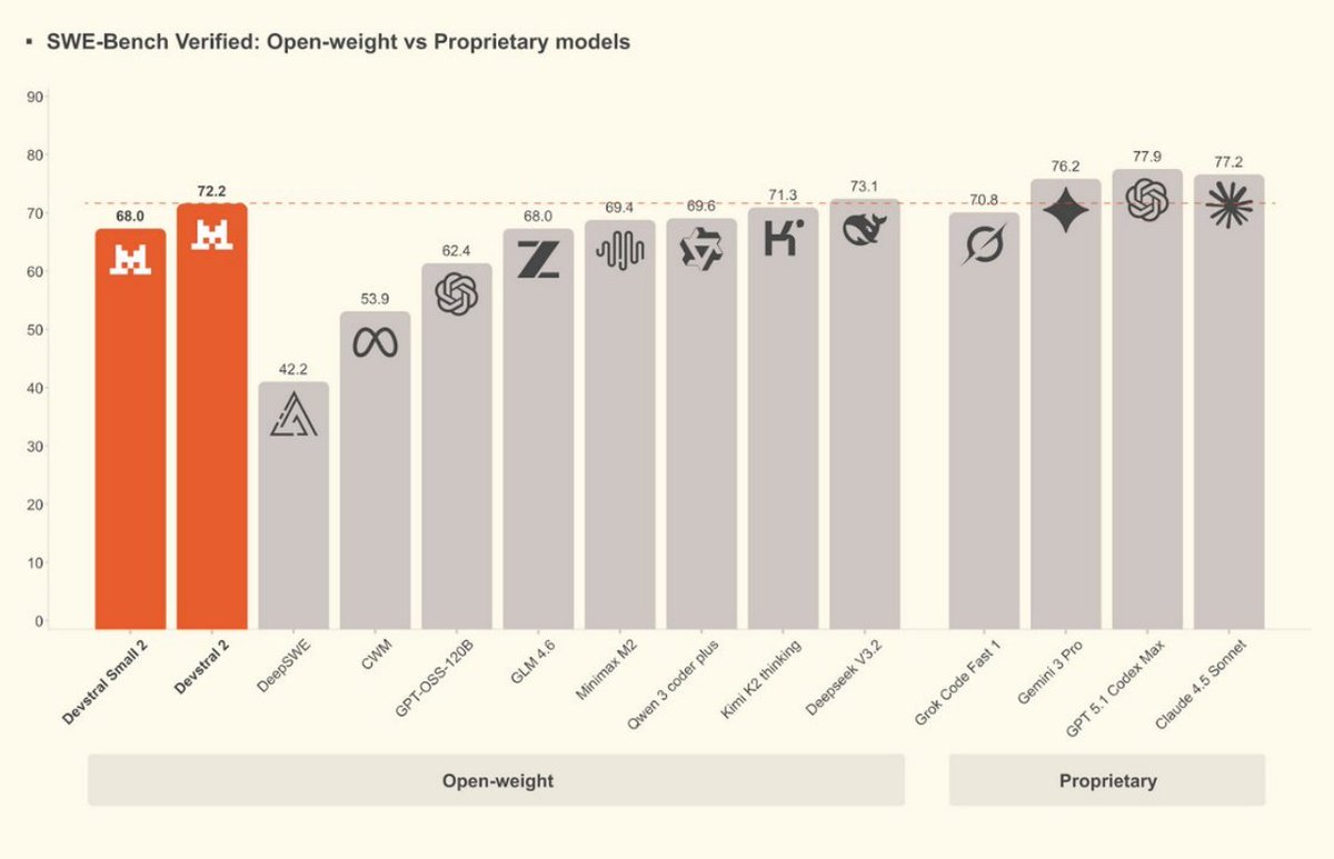 歐盟人工智慧巨頭Mistral AI 推出Devstral 2 系列程式設計模型，說是開源但採用修改後的MIT 許可證，禁止大型公司使用。該系列模型許可證規定年營收超過2000 萬美元的組織不能免費使用該模型、衍生版本或派生版本，這應該是用
