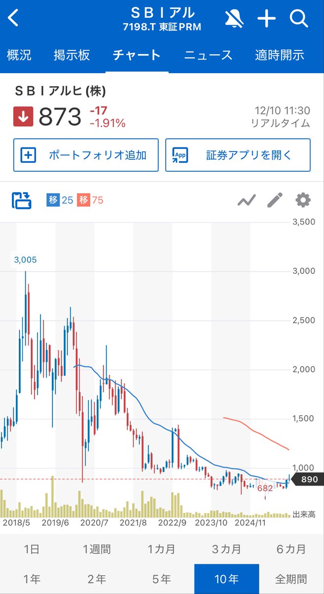 これから住宅ローンの変動金利が上がるから固定金利のSBIアルヒはこれから株価 上がるね。今ほぼ底値。配当利回り4.5%あるし、まあまあかな。買い増しとくかな。