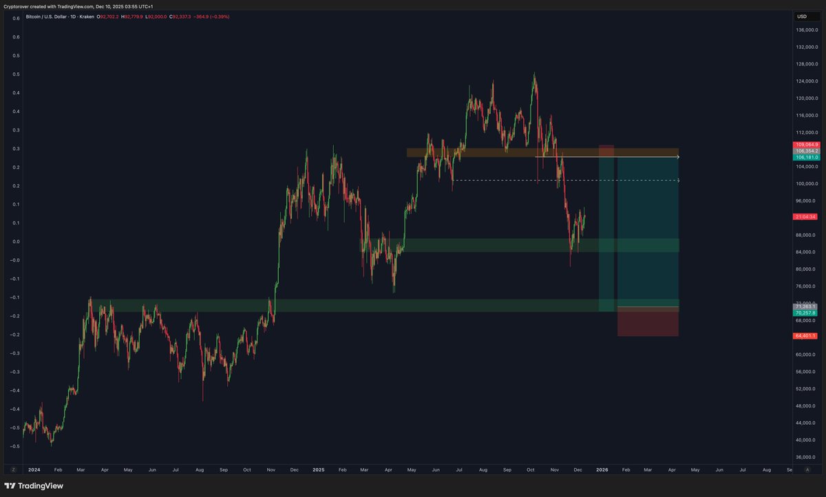 cryptorover's tweet photo. Potential Bitcoin Trading Setups. 

Claim a 50% deposit bonus &amp; start trading on WEEX! 👇
https://t.co/gfdd2MupZ2 https://t.co/A4XNeaG23t