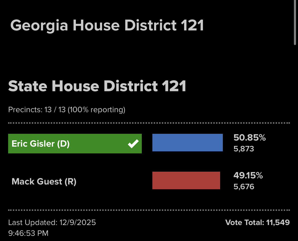 HD-121 has never elected a Democrat under its current lines. It’s been a safe GOP seat from Barry Fleming to Marcus Wiedower.

Tonight Eric Gisler just flipped a Trump-leaning, gerrymandered district that was engineered to stay red. That’s not a normal result. CRAZY!