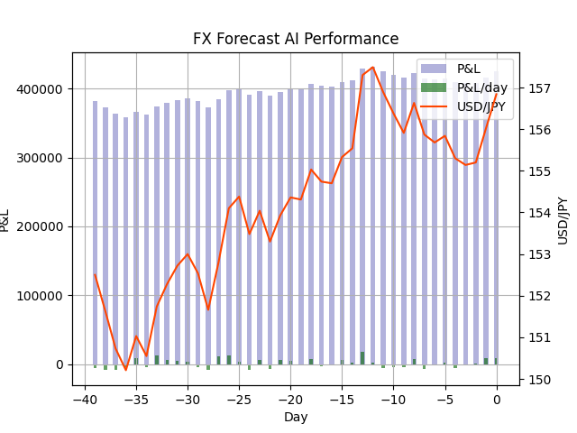 takonegi15's tweet photo. FX天気予報 FX Weather Forecast
明日の #ドル円 は上がるでしょう。
Tomorrow's #USDJPY will be Up.
天気予報のようにFXレートをAIで予想してつぶやいています。
今日までの損益+424,700円(前日比+8,100円)
詳細→ https://t.co/6JXPGRsnT1
#FX #FX予想 #FX予報 #FXForecast https://t.co/WyDH5BCJhz