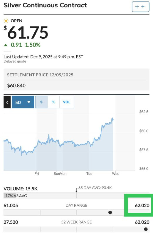 TheMoneyApe's tweet photo. SILVER just hit $62 for the FIRST time ever 💥

Gold money is now rotating into Silver… &amp; next it moves into Bitcoin, then altcoins.

Rate cuts are few hours away.

This is how a real crypto SUPERCYCLE begins.

Trump says he “created the greatest economy in history.”🚀 https://t.co/w0SuWEoC8R
