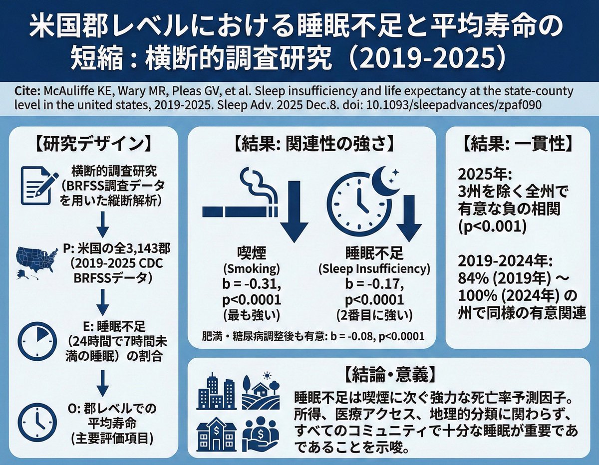 睡眠不足は平均寿命の短縮と有意に関連しており，他の死亡率予測因子を