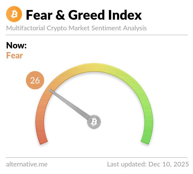 InsiderSharks's tweet photo. 📊 Crypto Fear and Greed Index 

🧭 Index Value : 26
😱 Sentiment : Fear
💰 BTC Price : $92679

 @Bitcoin_FGI https://t.co/qpLQotPHM9