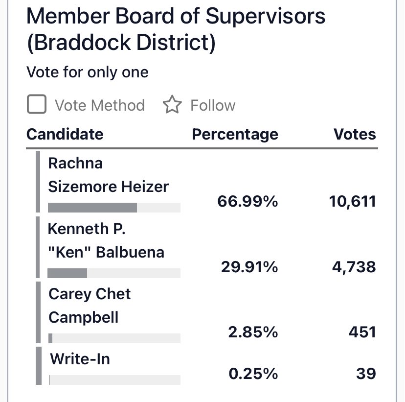 Appears Fairfax County school board member Rachna Sizemore Heizer will succeed James Walkinshaw on the Board of Supervisors there ⁦<a href="/WTOP/">WTOP</a>⁩