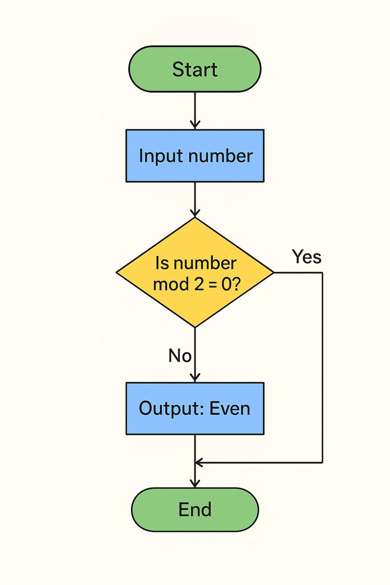 Dianharyani03's tweet image. Mini project: Bikin flowchart “menentukan bilangan genap/ganjil”.
Start → Input angka → Cek mod 2 → Hasil: Genap atau Ganjil → End.
Kecil, tapi melatih logika banget. ⚡

#Flowchart #Algoritma #Pemrograman #TechBasics