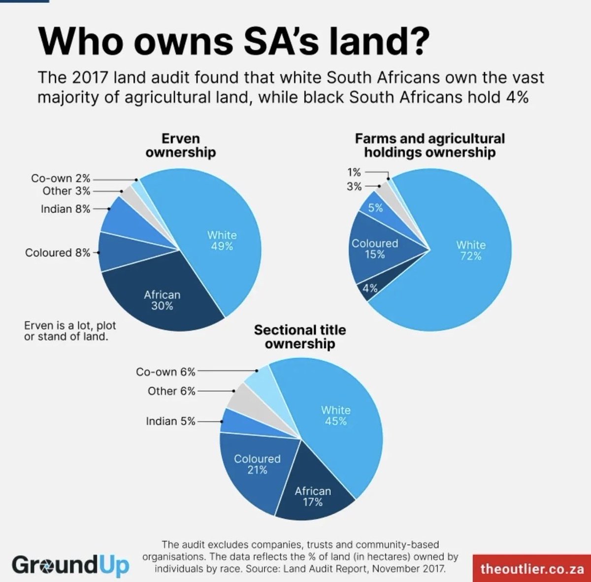 Hmmm. It’s almost as if white folk are doing rather well in democratic South Africa.