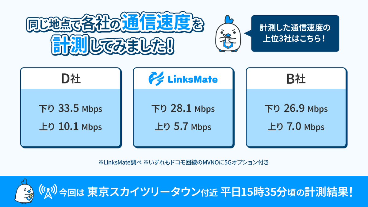 linksmate's tweet image. 第24回【LinksMateスタッフが往く】ここの通信速度は？
今回もLinksMateスタッフが現地に伺い、MVNO各社のSIMを使って通信速度の計測を行いました！

今回は東京スカイツリータウンでの計測結果をお伝えします！
日時：2025年12月8日 15時35分頃
場所：東京スカイツリータウン…