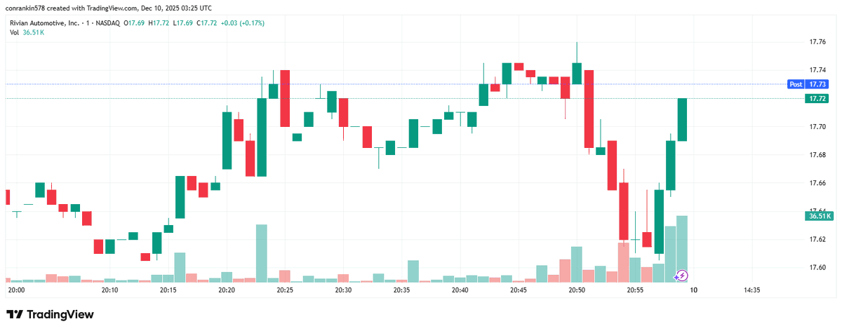 RANKZ67's tweet photo. 📷$RIVN Update Rivian’s trending hard rn ‘cause they just announced their AI/Autonomy Day litterly this morning. It already bounced last week. Plus, they got the what's called R2 SUV coming - with that its boosting confidence.With all that hype, I could see a+3–6% move at open. https://t.co/e9zI9iIk8d
