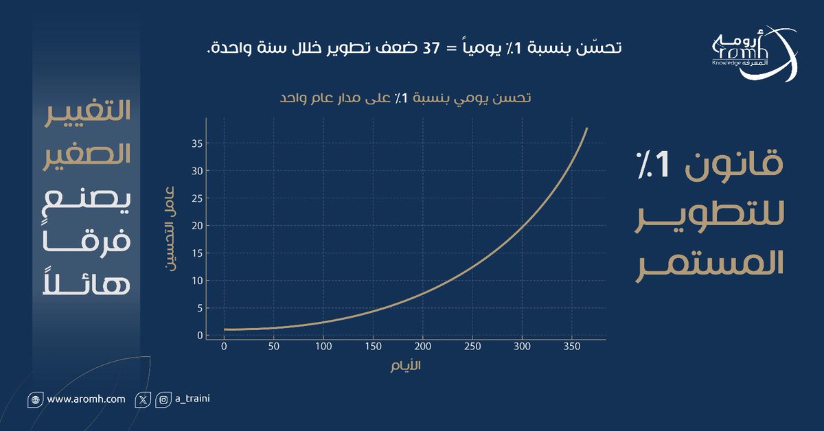 قانون 1٪ في التدريب:
تحسين بسيط في مهارة واحدة… كل يوم،
يكوّن في نهاية العام فرقًا يصل إلى 37 ضعفًا في الأداء.

التدريب ليس حدثًا… بل عادة.
والمهارات تنمو بالاستمرارية، لا بالصدف.

#التدريب #التطوير_المهني #التعلم_المستمر #تنمية_المهارات
