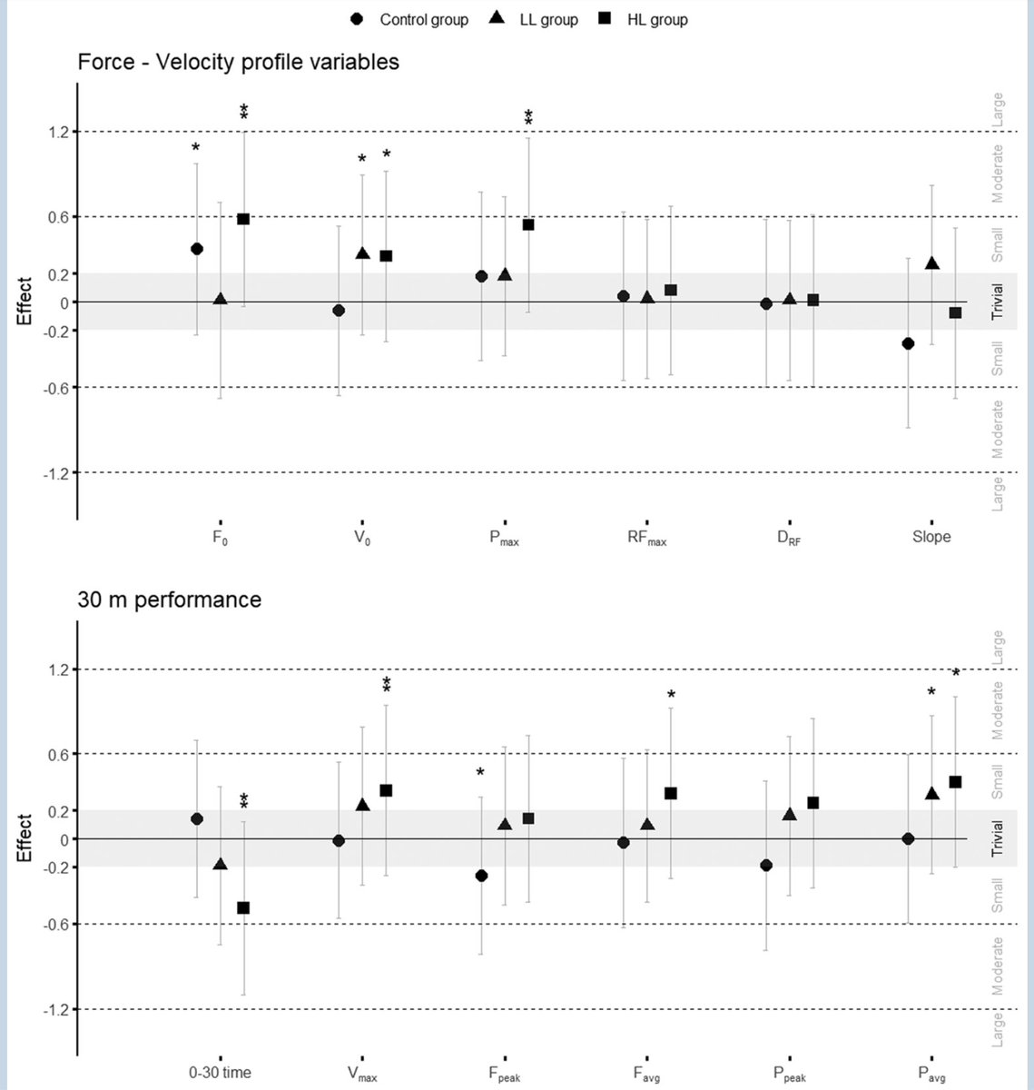 Even for beginners (male, female ⚽️ and referees), high-resistance⚡️🛷sprint training (80%BM) is an efficient all-around stimulus, if it's well done. 
Nice study by <a href="/aalonsofyd/">Antonio Alonso</a> &amp;al. confirming previous ones✅
Detailed meta-analysis soon🎯📄
journals.sagepub.com/doi/10.1177/19…