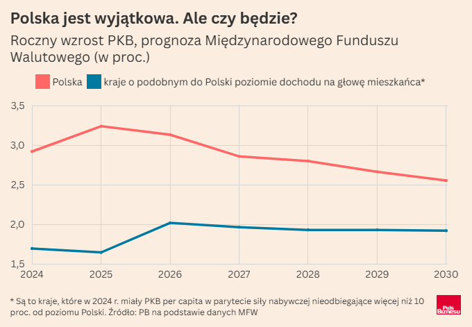 Polska rozwija się dziś prawie o 2 pkt proc. rocznie szybciej niż kraje na podobnym do naszego poziomie rozwoju.

Co zrobić, by to podtrzymać? Jedni uważają, że musimy odważniej eksplorować nowe technologie. Inni przekonują, że powinniśmy zrywać niżej wiszące owoce.

"Rozwój to