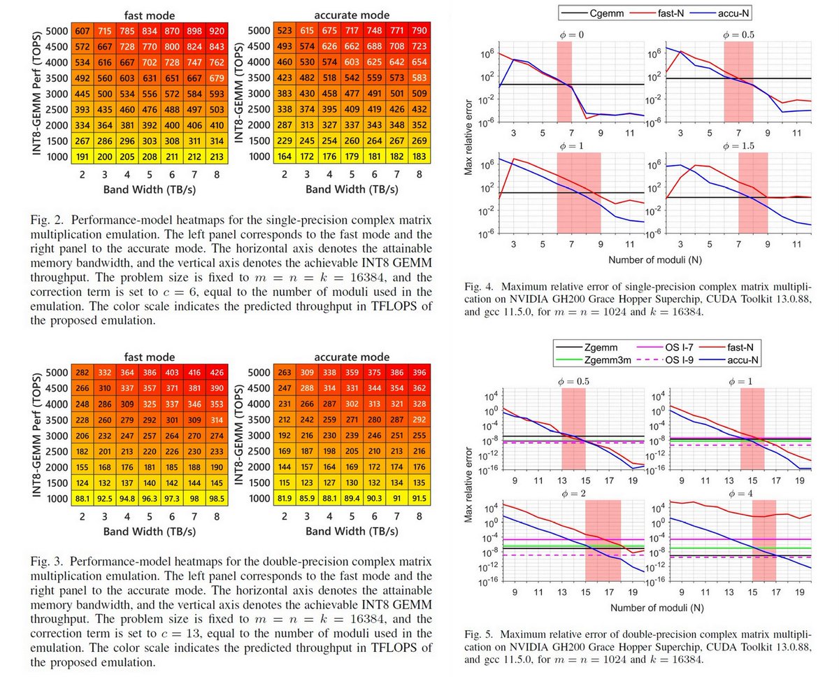 ogawa_tter's tweet image. =&amp;gt;
"Emulation of Complex Matrix Multiplication based on the Chinese Remainder Theorem", @uchino_error (RIKEN Kobe), et al., arXiv, Dec 9, 2025 arxiv.org/abs/2512.08321
Ozaki-II scheme
ScalAH 2025 (SC25 WS) dl.acm.org/doi/10.1145/37…
K. Ozaki, Jul 2 x.com/ogawa_tter/sta…
