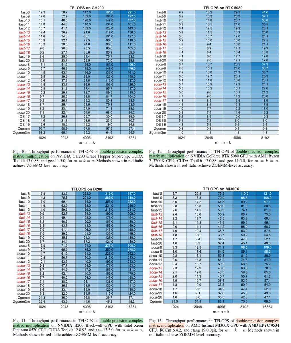 =>
"Emulation of Complex Matrix Multiplication based on the Chinese Remainder Theorem", <a href="/uchino_error/">Yuki Uchino</a> (RIKEN Kobe), et al., arXiv, Dec 9, 2025 arxiv.org/abs/2512.08321
Ozaki-II scheme
ScalAH 2025 (SC25 WS) dl.acm.org/doi/10.1145/37…
K. Ozaki, Jul 2 x.com/ogawa_tter/sta…