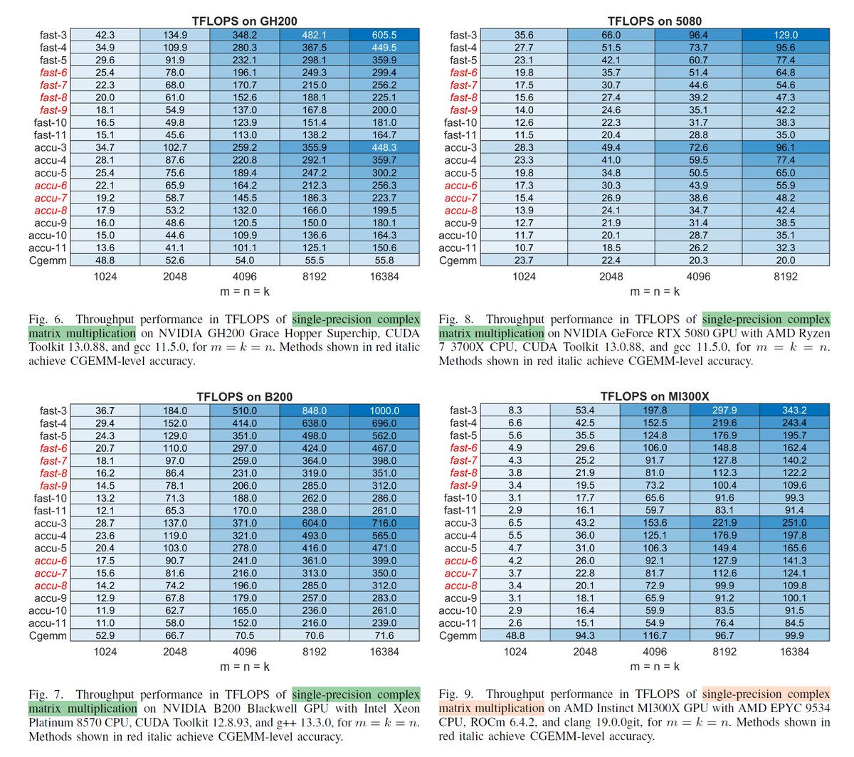 ogawa_tter's tweet image. =&amp;gt;
"Emulation of Complex Matrix Multiplication based on the Chinese Remainder Theorem", @uchino_error (RIKEN Kobe), et al., arXiv, Dec 9, 2025 arxiv.org/abs/2512.08321
Ozaki-II scheme
ScalAH 2025 (SC25 WS) dl.acm.org/doi/10.1145/37…
K. Ozaki, Jul 2 x.com/ogawa_tter/sta…