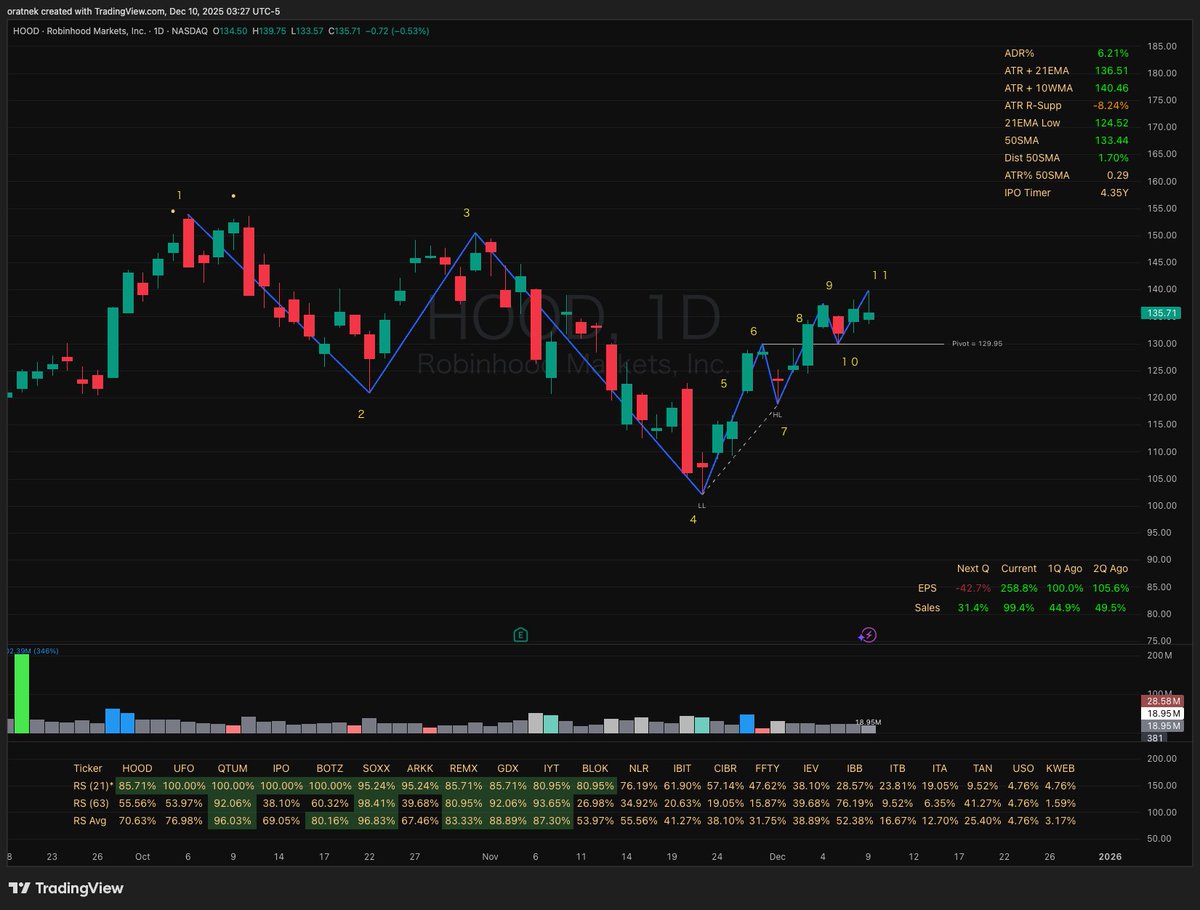 oratnek_ill's tweet image. LL-HL Pivot indicator

I tend to be someone who likes to keep things simple, so when I look at a chart, I want to decide quickly whether a setup is good or not.
For that reason, I don’t need indicators that make the decision-making process more complicated, and using too many…