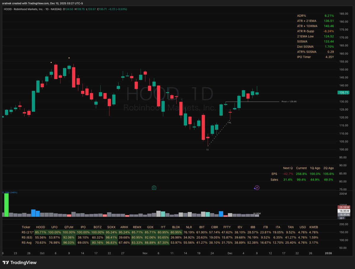oratnek_ill's tweet image. LL-HL Pivot indicator

I tend to be someone who likes to keep things simple, so when I look at a chart, I want to decide quickly whether a setup is good or not.
For that reason, I don’t need indicators that make the decision-making process more complicated, and using too many…