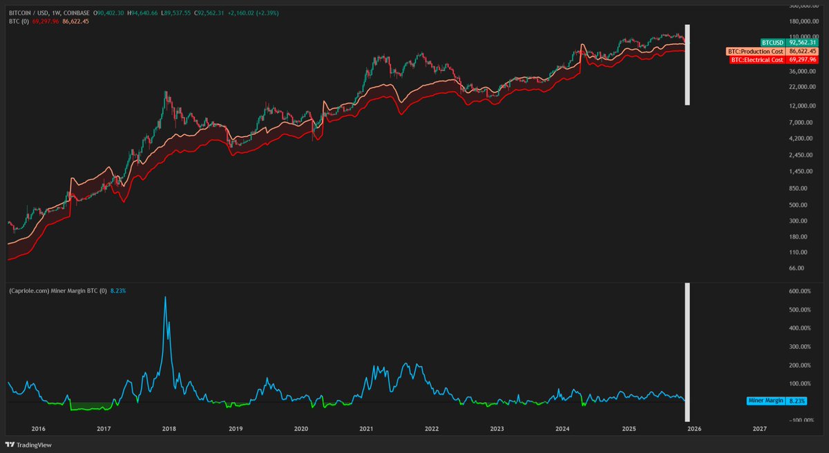 📉🔌 Bitcoin hat einen unsichtbaren Boden und fast niemand redet darüber.  Was du im Chart siehst, ist einer der mächtigsten, aber unterschätztesten  Fundamentaldaten im gesamten Bitcoin-Ökosystem: ⚙️ Bitcoin-Preis vs.  Produktionskosten vs ...