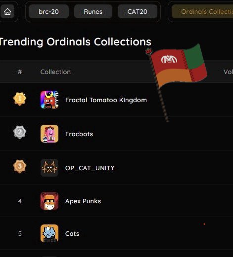 tomatuuu111's tweet image. Fractal Tomatoo is currently #2 on the trending charts.
And yesterday, it even hit #1 globally in the 6-hour trend window.

Fractal Bitcoin is still heating up —
we’re just getting started! 🍅🔥
 #Fractalbitcoin