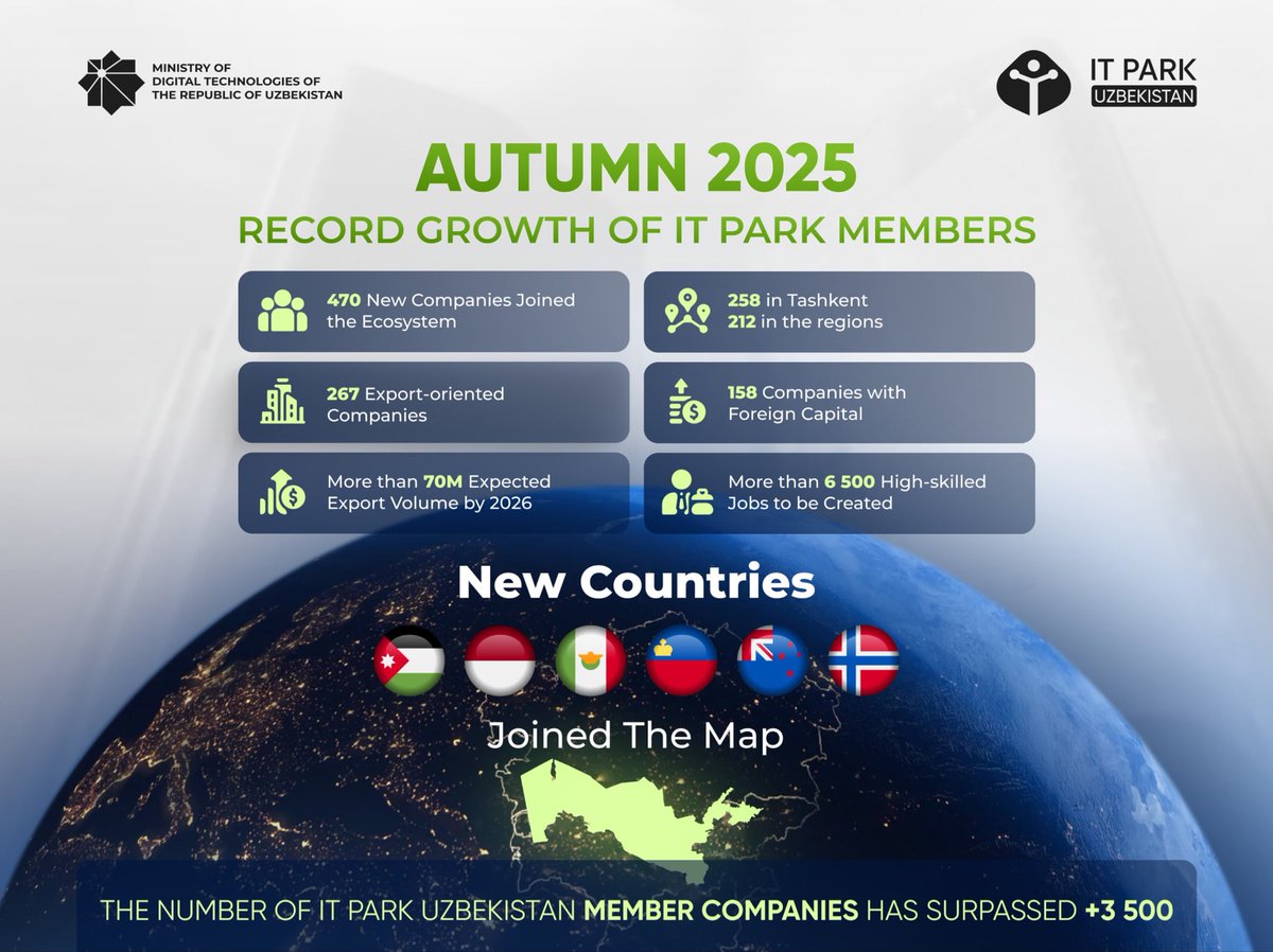 Autumn 2025. Record Growth of IT Park members 

During autumn 2025, 470 new companies joined IT Park Uzbekistan, raising membership above 3,500 and confirming strong global interest. This included 267 export-oriented companies and 158 with foreign capital, projected to generate