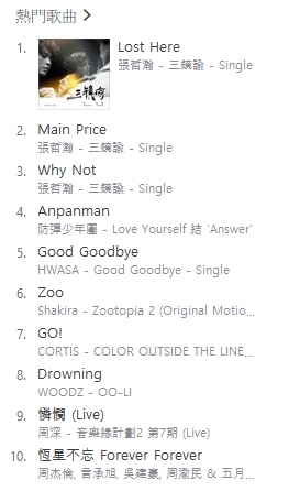 AmandaCDrama's tweet photo. 張哲瀚 iTunes TW 實時一次佔據TOP 3 
No.1 Lost Here 
No.2 Main Price
No.3 Why Not
iTunes可以入手囉 #三鏡諭 #ZhangZhehan https://t.co/UbCRUTVvWk
