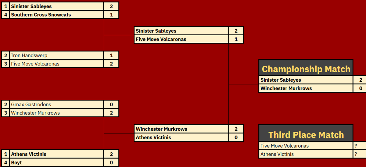 VGC Casters Cup tweet media