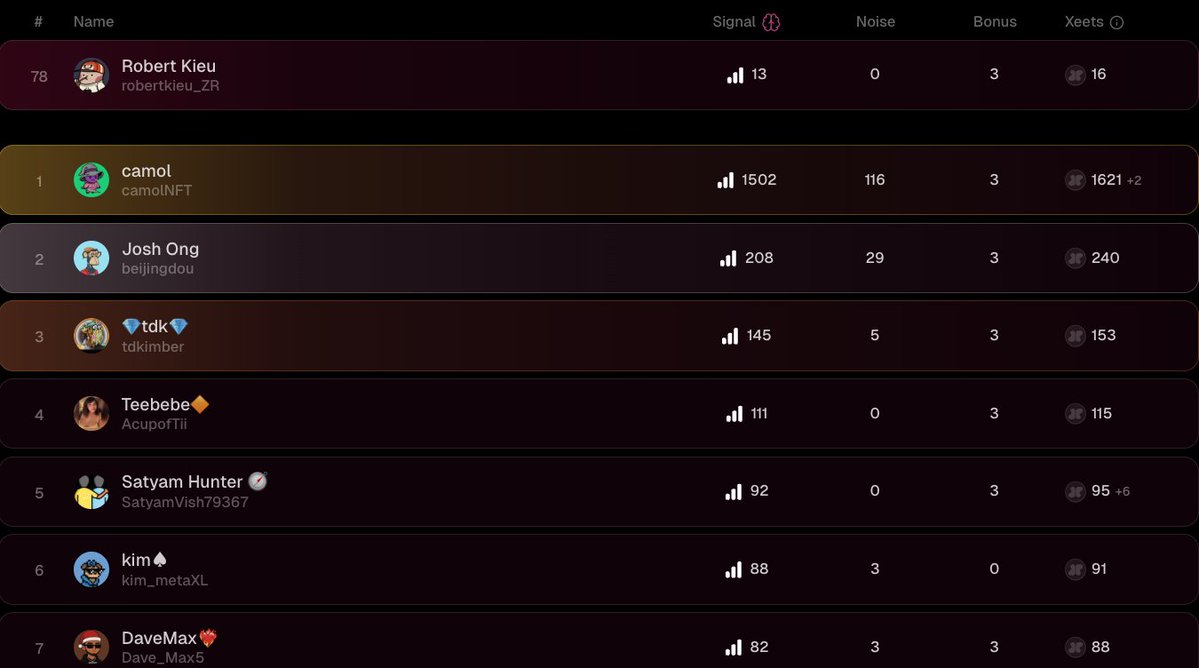 Polysight has changed its name to <a href="/TradeOnsight/">Onsight</a> , carrying with it its mission to continue developing and establishing its position in the prediction market.

I'm currently ranked 78th, and still striving to reach the top 10.

Campaign ends on December 26th, which is about two
