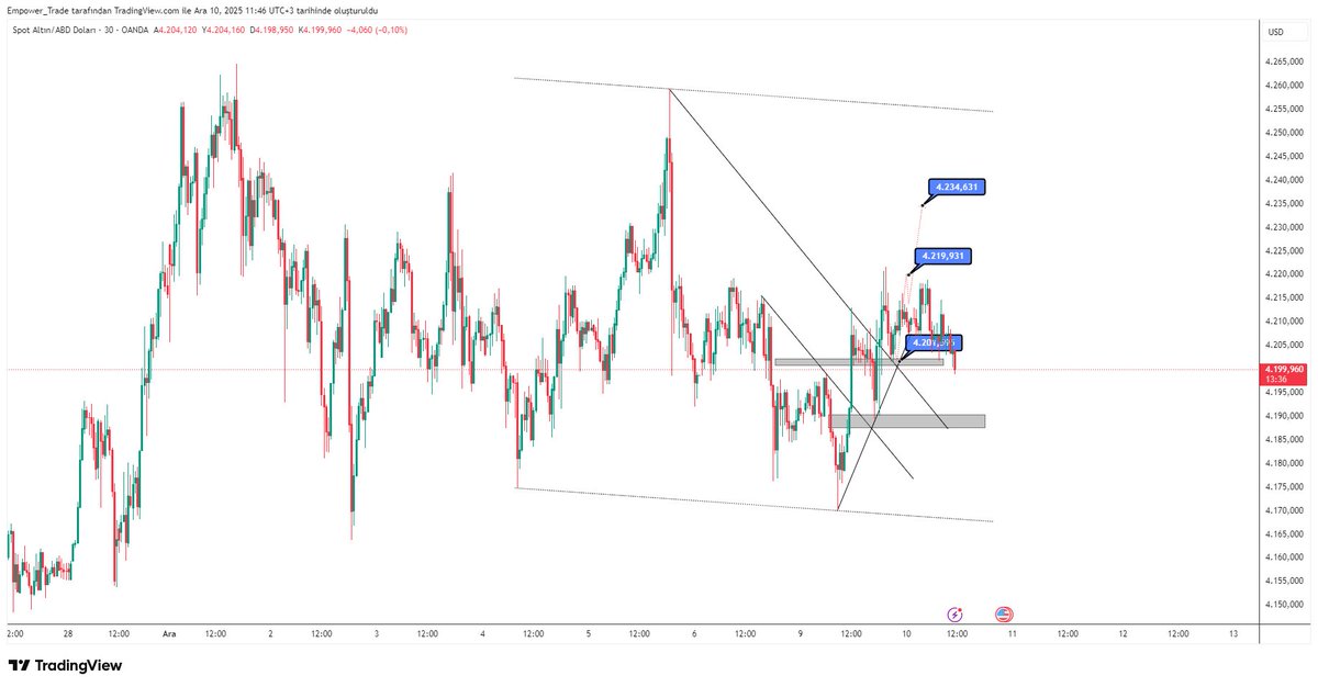 ArgeTrade's tweet photo. #xauusd ilk hedefine ulaştı 4218 ve 4220 direnci geçilemedi https://t.co/1EPGpiuRBY