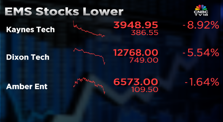CNBCTV18Live's tweet photo. #CNBCTV18Market | EMS stocks see a sharp fall, #KaynesTech extends losses, #AmberEnt nearly 2% off highs https://t.co/8YKBXKlERj