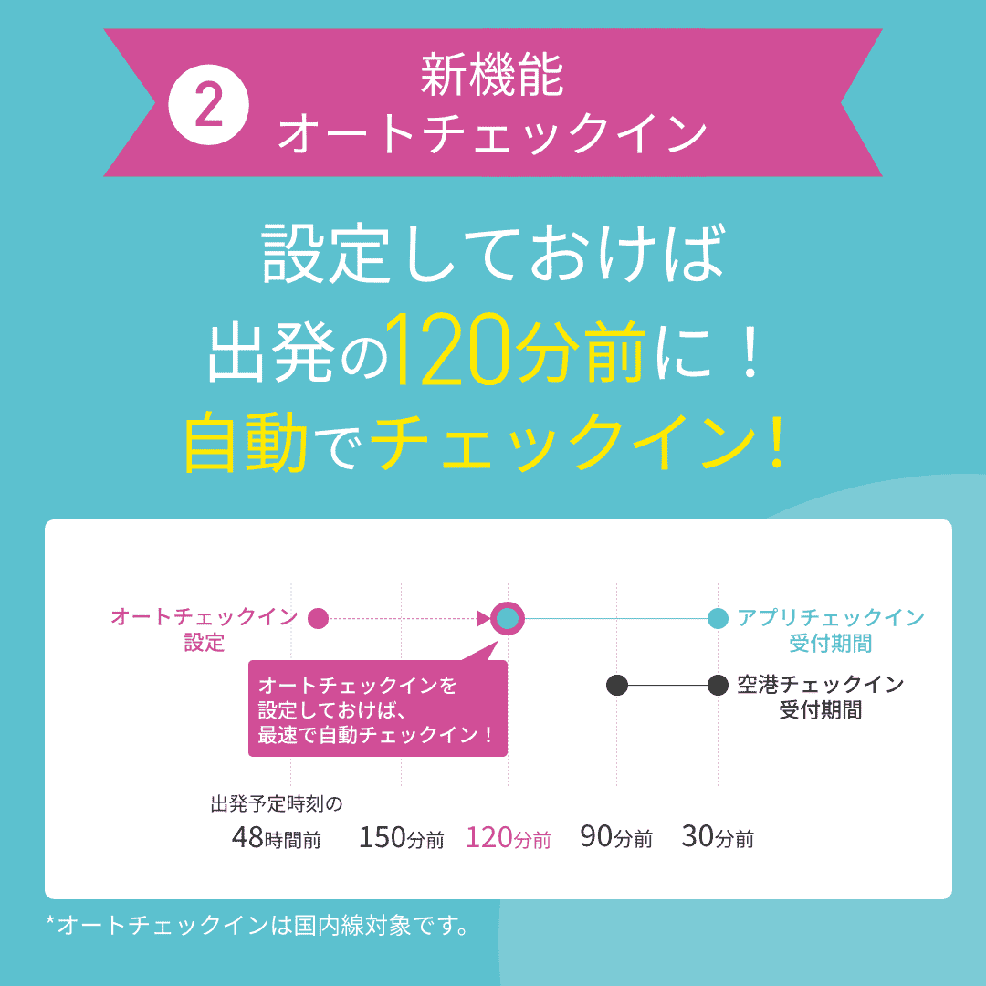 Peach_Aviation's tweet photo. Peachアプリが進化！
12/17〜国内線チェックインがさらに快適に✈️✨
受付開始が「120分前」に拡大！
新機能の「オートチェックイン」も導入！事前に設定すれば自動で手続き完了。
空港での待ち時間を減らし、スマホ一つで快適な旅を🍑
詳細はコチラ👇
https://t.co/q8Me9BIX3w https://t.co/Loy5IwExb4