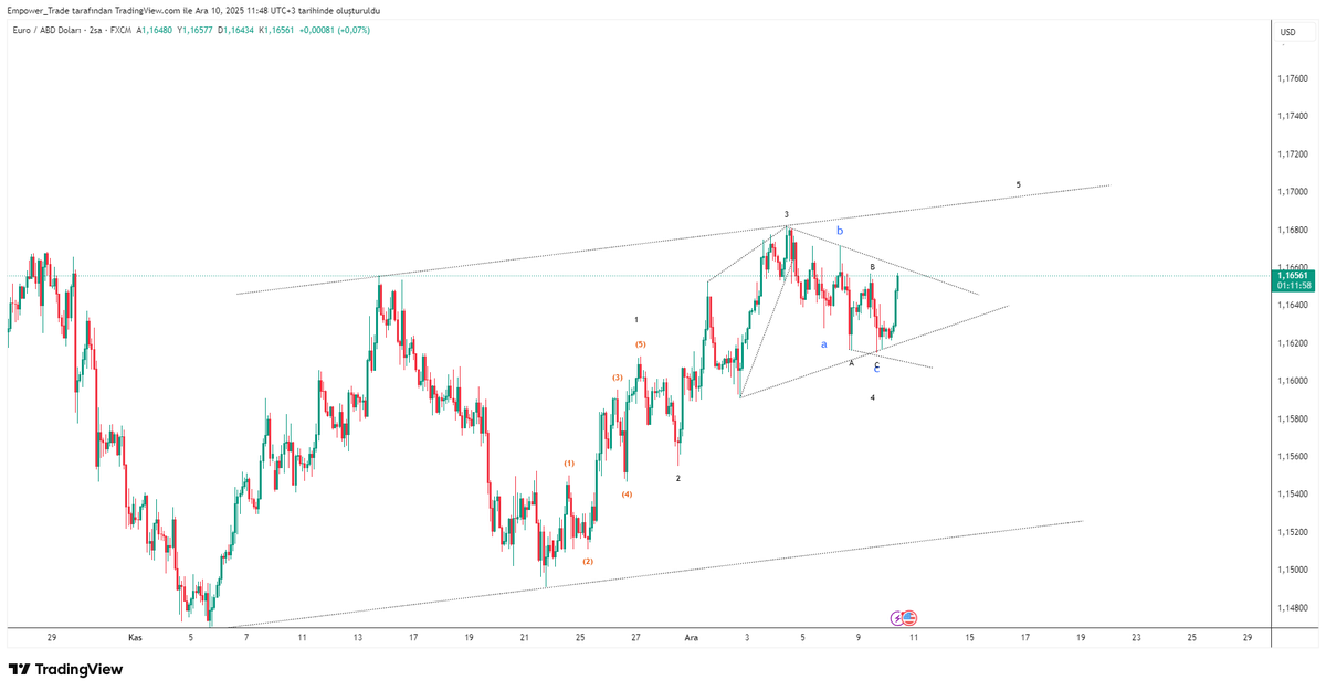 ArgeTrade's tweet photo. #eurusd 
1.16175 destek seviyesinden yükselişini sürdürüyor. dxy değer kaybı devam ettikçe paritenin yükseliş eğiliminin güçlenmesi bekleniyor.
#parite #grafikanaliz https://t.co/wbWdvrmDBF
