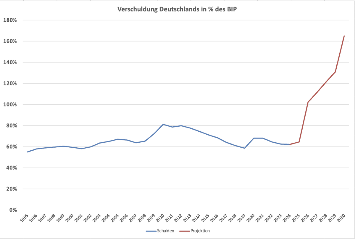 Markus_Krall's tweet photo. Das ist der Dt. Schuldenberg bis 2030, wenn man alles zusammenzählt: Sondervermögen für Rüstung, Infrastruktur, Klima, Frankreichrettung (99% wahrscheinlich), Ukraine-Garantie für Belgien und am Ende noch Target2 wenn es knallt. Alles dazu im kostenlosen Webinar bei https://t.co/3uP8mbiWPy am 11.12.
Pro Kopf sind das 86.000, pro Erwerbstätigem 155.000, pro Nettosteuerzahler fast 500.000 Euro. 
Ich nenne diesen Schuldenberg #MountMerz. Lasst ihn bitte trenden mit Like und RT/RP!