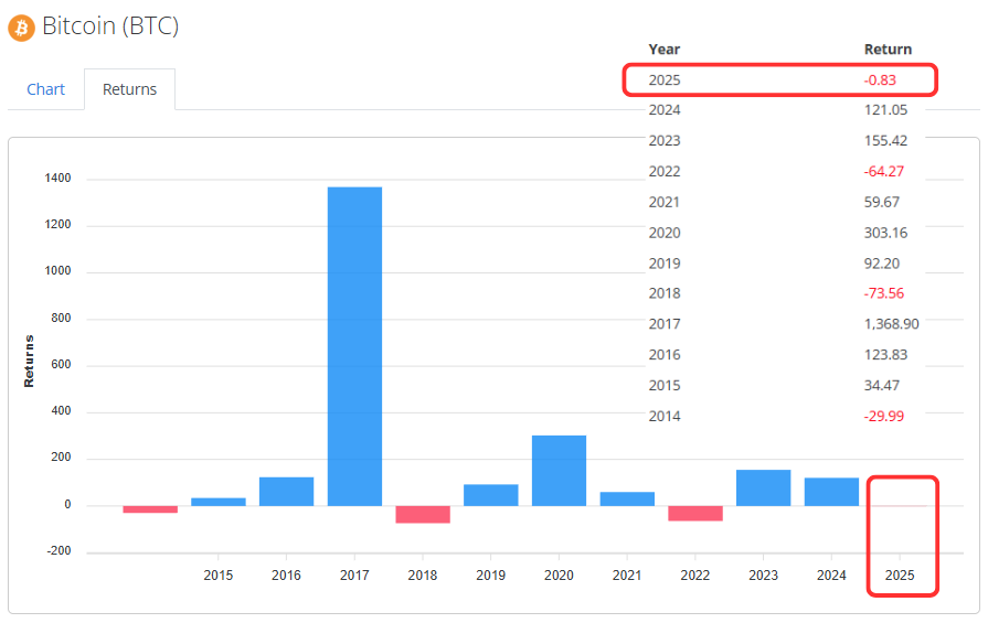 coinbureau's tweet photo. ⚠️HOLDING BITCOIN ALL YEAR MADE YOU NO MONEY!

Bitcoin entered 2025 at $92K and surged to $126K by October, convincing many a bull run had begun.

Less than 2 months later, the gains were gone and $BTC is back to $92K.

One dataset shows the net return for 2025 is even at -0.8%.