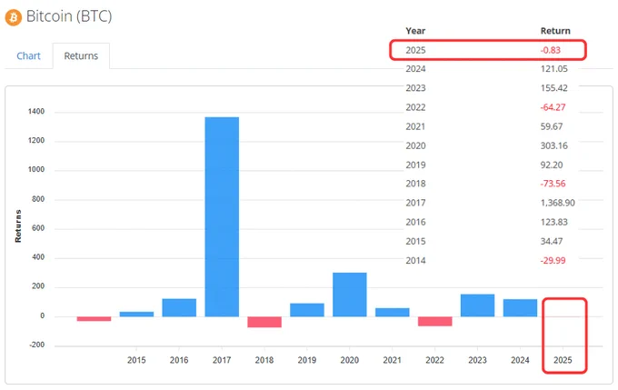 🚨Bureau : "Bitcoin nel 2025: Picchi e Cadute di un Mercato Altalenante"