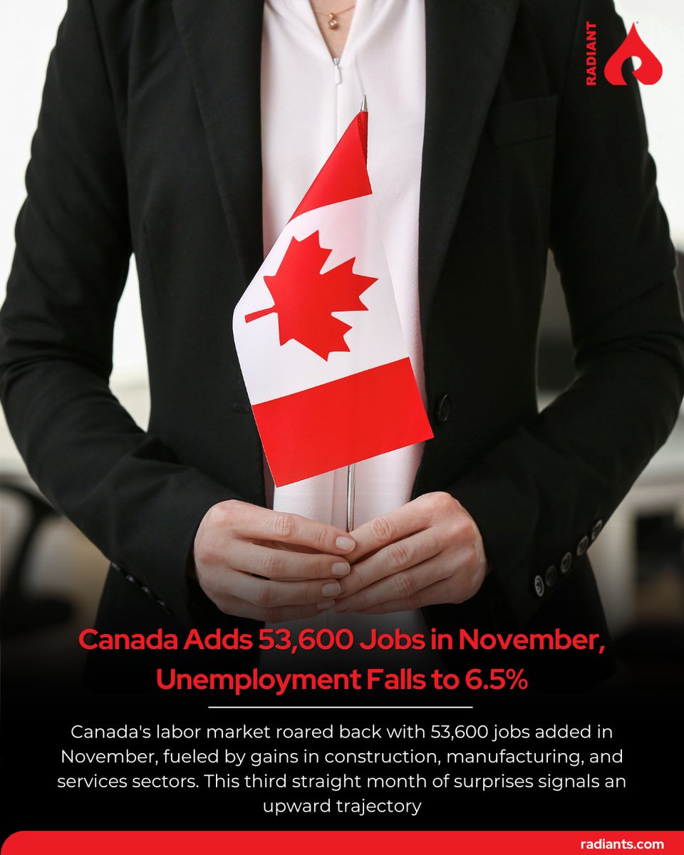 radiantsys_ca's tweet photo. Strong Canadian jobs report: +53,600 positions added in Nov, unemployment dropped 0.4 pts to 6.5%, the largest monthly decline since 2022.

#Canada #Jobmarket https://t.co/FMFa6a25tY