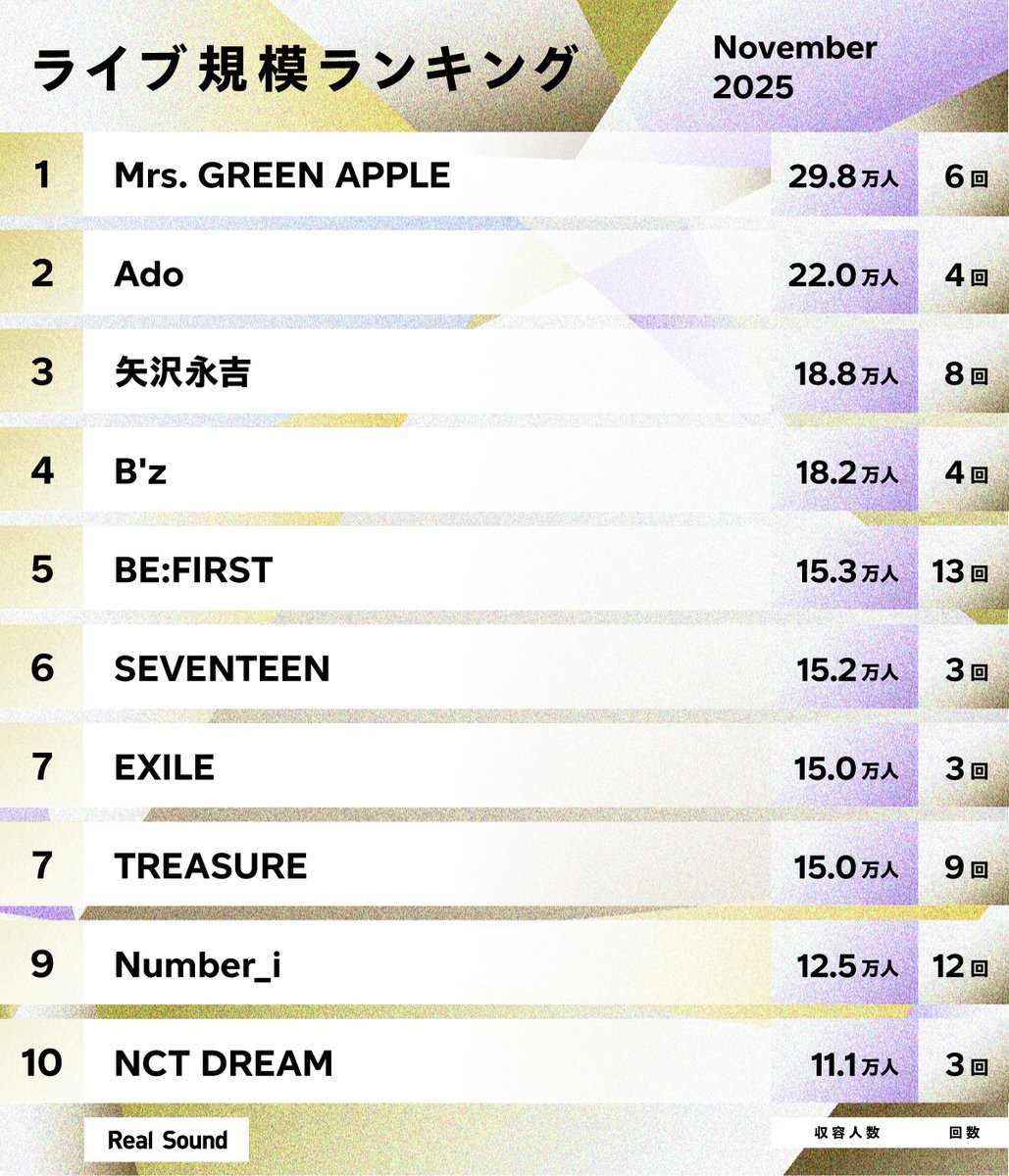 ライブ規模ランキングTOP30 (2025年11月)
❖━━━━━━━━━━━━━━━━━━❖

👑上位ランクイン
・Mrs. GREEN APPLE
・Ado
・矢沢永吉
・B'z
・BE:FIRST

／
30位までの順位はこちらから！
realsound.jp/2025/12/post-2…
＼

#ライブ規模ランキング