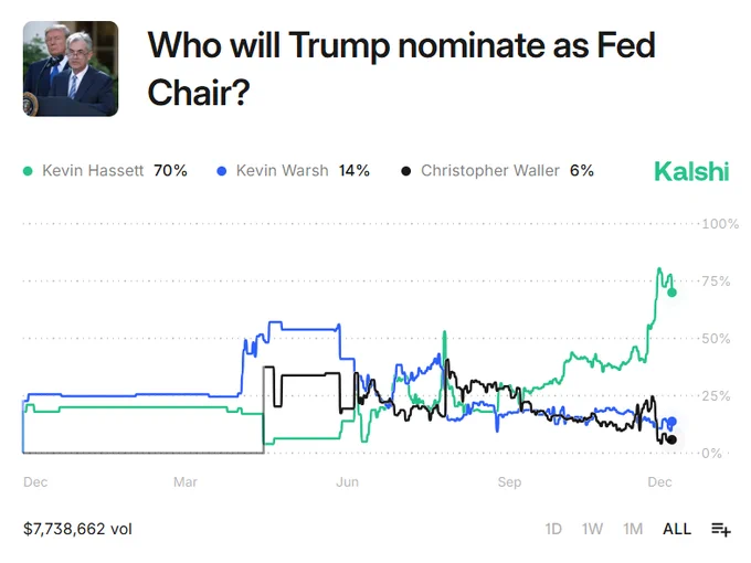 🚨Bureau : Kevin Hassett: Favorito al 70% per la Presidenza della Federal Reserve, secondo i trader di Kalshi
