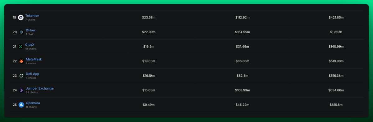 New milestone unlocked: $19.2M+ routed in 24 hours 🚀

That's more than both <a href="/MetaMask/">MetaMask 🦊</a> and <a href="/defiapp/">Defi App</a>.

This is our biggest day yet on HyperEVM and it's gonna continue getting bigger with the <a href="/GluexTerminal/">GlueX Terminal</a> 

Back to shipping. Numbers will follow.