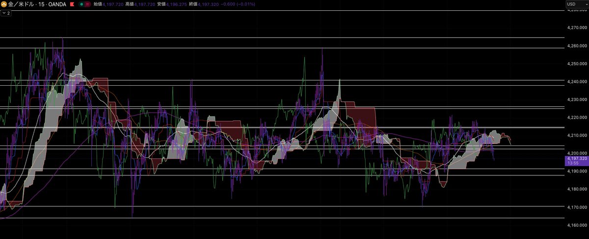 goldfuma_FX's tweet image. 今夜、FOMCを控えているが
GOLD相場とんでもないことになるぞwww

既に相場全体に不穏な動きが出てるけど
もう気づいてるよね🤔？

""イイネ・RT・リプ""の反応が多ければ

マジで一撃狙えるポイントを
個別で配布していくのでお楽しみに😎