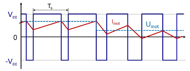 maxonUKI's tweet image. How do you set up Pulse Width Modulation (PWM) to control a motor while managing current ripple? Find out here: eu1.hubs.ly/H0qgMCk0 #PWM #current ripple #motorcontrol #motioncontrol #dcmotor #bldcmotor #drivesystem
