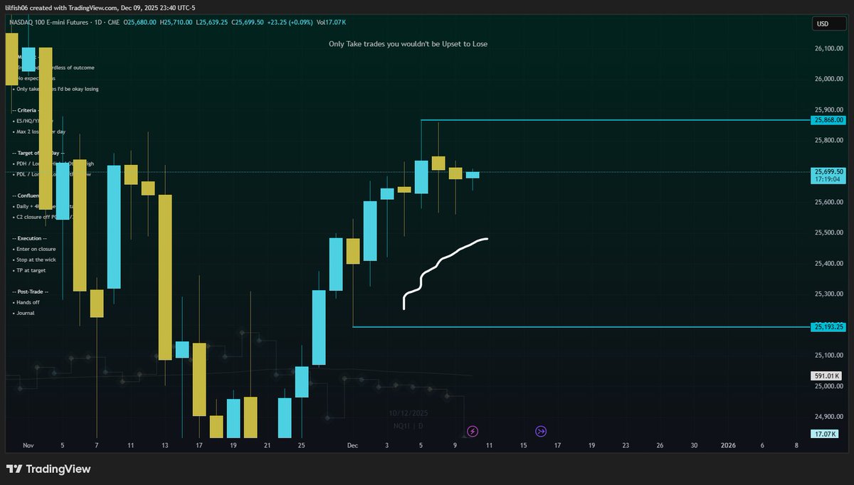 Been getting KILLED lately

Done trading until we either:
1. Close above the range
2. Sweep all failure swings