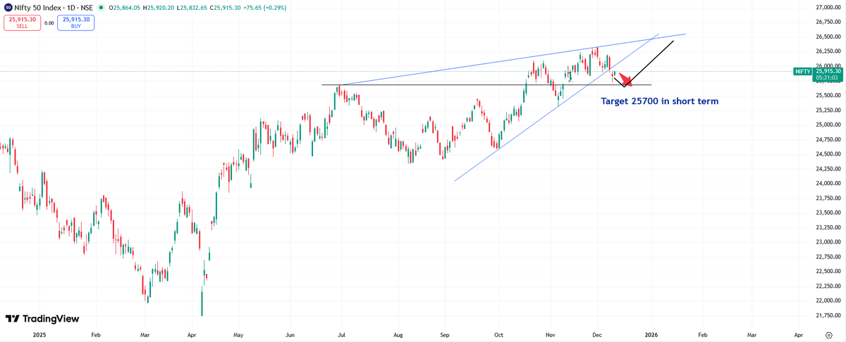 IdeaNifty's tweet photo. #nifty setup is Bearish. Near term target 25700 https://t.co/e6BdZyAyvw