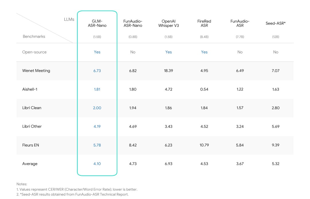 GLM-ASR-ナノ-2512
 HF: https://t.co/S8HF61xjAW
 Modaコミュニティ: https://t.co/uBD2TmcINh

 GLM-ASR-2512
ユーザーガイド:
 https://t.co/
