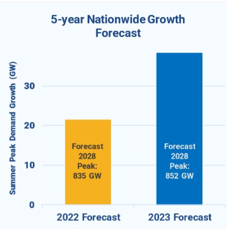 Temple_Eight's tweet image. The era of flat power demand is over. In a single year, the US grid planning forecast nearly doubled. We are trying to push an elephant through a garden hose. We are not witnessing a tech cycle. We are witnessing a civilizational rewrite. Here is the map of the new industrial…